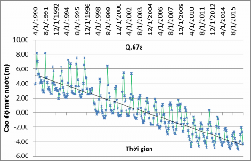Hình 3 16 Biến động mực nước tầng qp 1 tại khu vực Hoàng Mai Hình 3 17 Biến 10