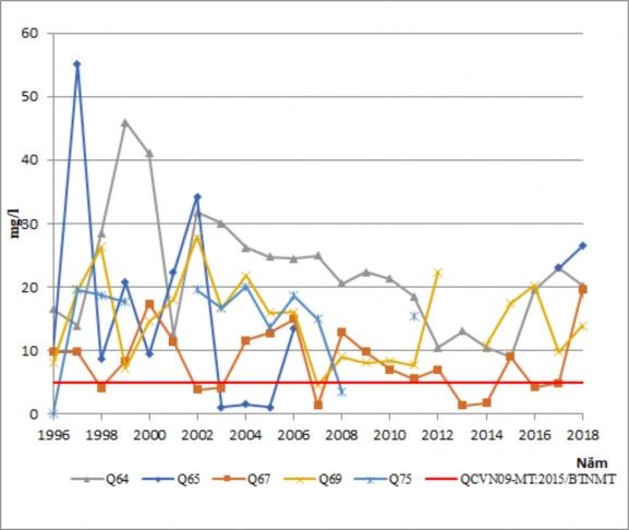 Hình 3 18 Diễn biến hàm lượng sắt tầng qh trong mùa khô Hình 3 19 Diễn biến 11
