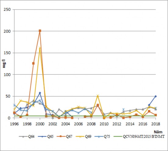 Hình 3 19 Diễn biến hàm lượng sắt tầng qh trong mùa mưa Chỉ tiêu NO 3 Kết 12