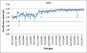 Hình 3 8 Biến động mực nước tầng qh tại khu vực Đống Đa Hình 3 9 Biến 2