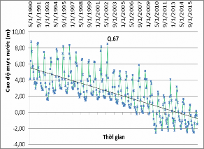 Hình 3 10 Biến động mực nước tầng qh tại khu vực Tây Hồ Hình 3 11 Biến 3