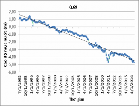 Hình 3 10 Biến động mực nước tầng qh tại khu vực Tây Hồ Hình 3 11 Biến 4
