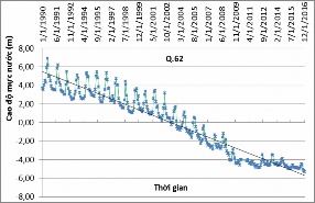 Hình 3 12 Biến động mực nước tầng qp 2 tại khu vực Bắc Từ Liêm Hình 3 13 5