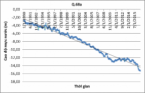 Hình 3 12 Biến động mực nước tầng qp 2 tại khu vực Bắc Từ Liêm Hình 3 13 6