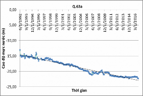 Hình 3 14 Biến động mực nước tầng qp 1 tại khu vực Cầu Giấy Hình 3 15 7