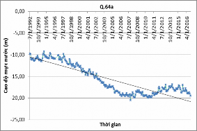 Hình 3 14 Biến động mực nước tầng qp 1 tại khu vực Cầu Giấy Hình 3 15 8