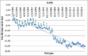 Hình 3 16 Biến động mực nước tầng qp 1 tại khu vực Hoàng Mai Hình 3 17 Biến 9