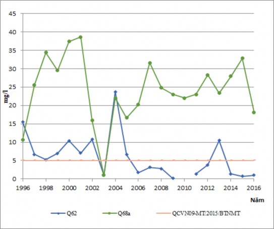 Hình 3 25 Diễn biến hàm lượng sắt tầng qp2 trong mùa mưa Chỉ tiêu NO 3 Kết 1