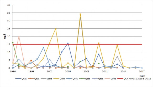 Hình 3 31 Diễn biến hàm lượng Nitrat tầng chứa nước qp 1 mùa mưa Chỉ tiêu 2