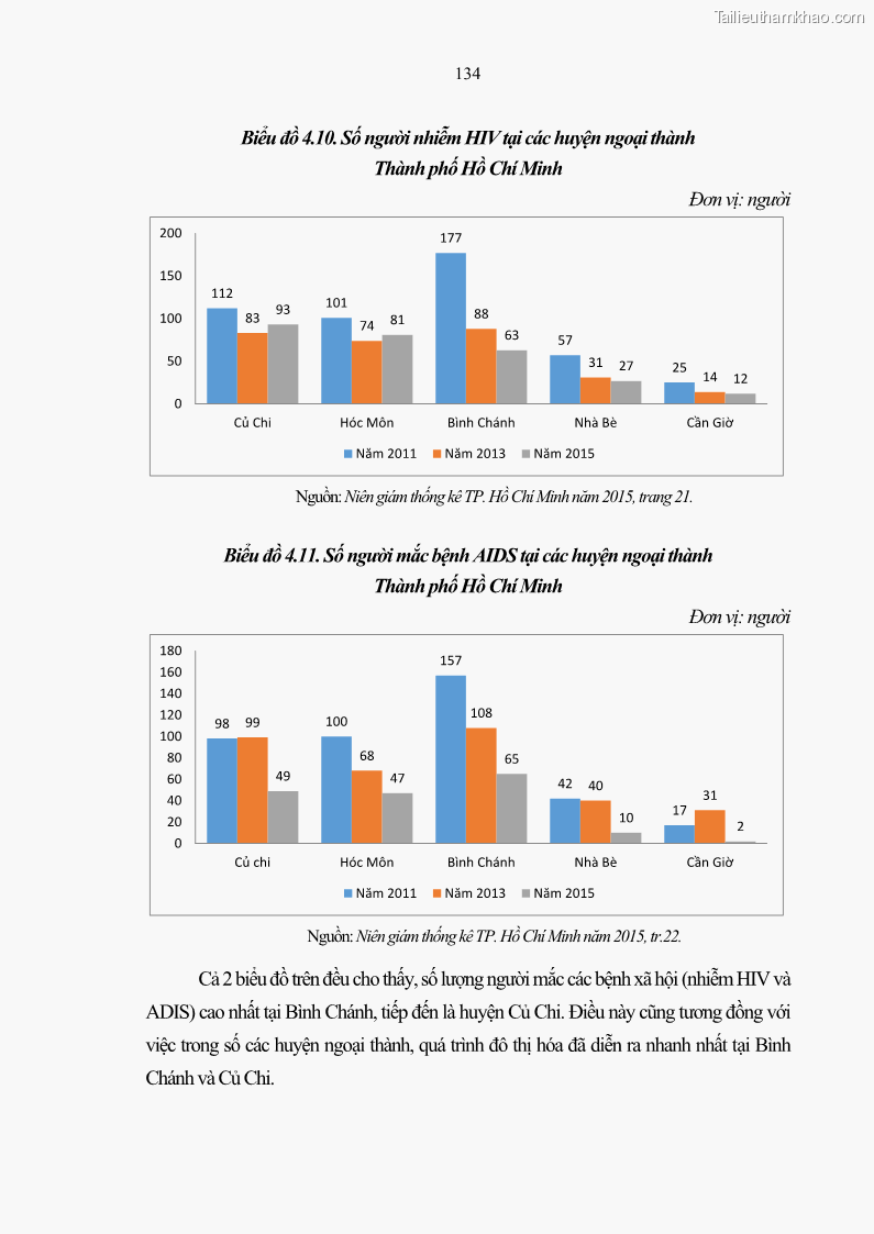 Luận án tiến sĩ lịch sử Quá trình đô thị hoá ở huyện Củ Chi Thành phố Hồ Chí Minh từ năm 1997 đến năm 2015 - 13 Trang 145