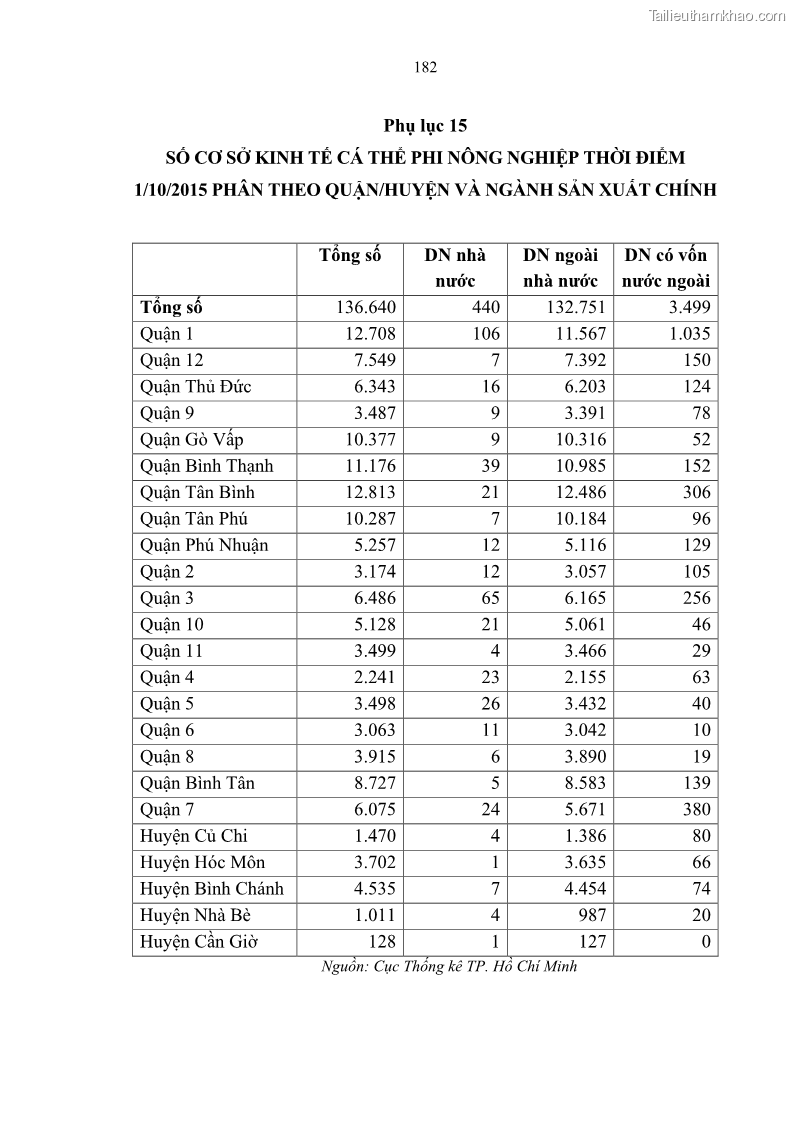 Luận án tiến sĩ lịch sử Quá trình đô thị hoá ở huyện Củ Chi Thành phố Hồ Chí Minh từ năm 1997 đến năm 2015 - 17 Trang 193