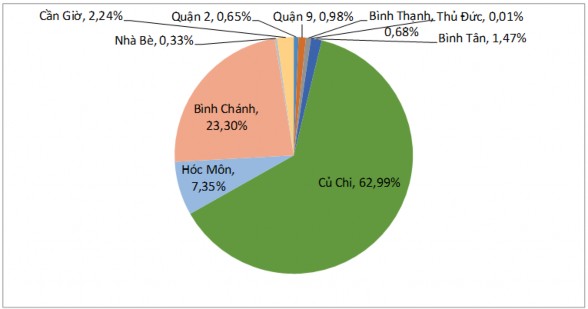 Nguồn Cục thống kê TP Hồ Chí Minh Niên giám thống kê năm 2016 tr 221 Theo 1