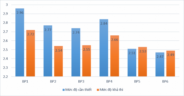 Sơ đồ 3 1 Mối quan hệ giữa các biện pháp Tiểu kết chương 3 Kế thừa nghiên 1