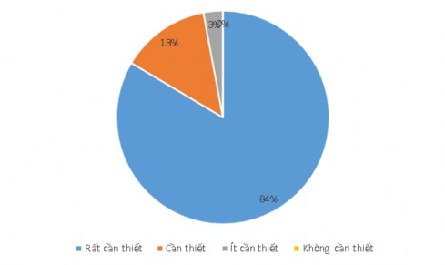 Sơ đồ 2 1 Thực trạng nhận thức của giáo viên về tầm quan trọng của việc 3