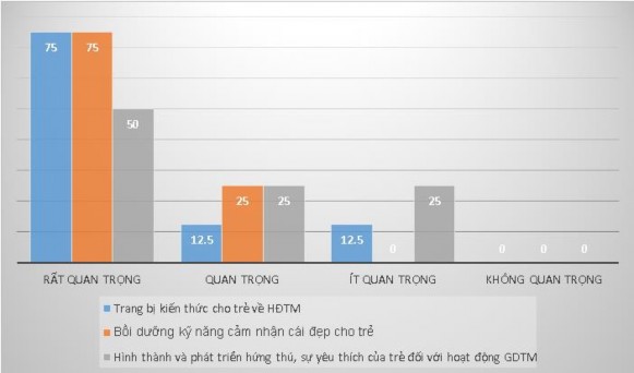 Sơ đồ 2 2 Mục đích của việc GDTM cho trẻ Nhận xét Qua trưng cầu ý kiến GV 3