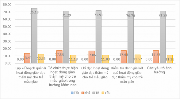Sơ đồ 2 3 Thực trạng các nội dung quản lý hoạt động GDTM Nhận xét Kết 12