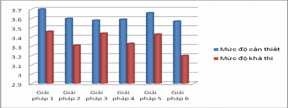 Biểu đồ 3 1 Tương quan mức độ cần thiết và khả thi của các giải pháp Sử 1