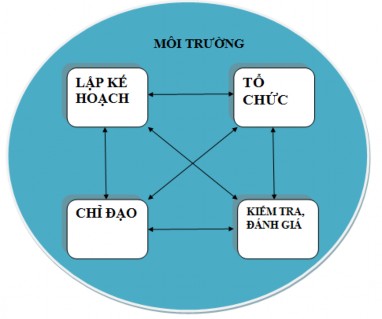 Sơ đồ 1 1 Mối quan hệ giữa các chức năng quản lý Cũng theo sơ đồ ta thấy 1