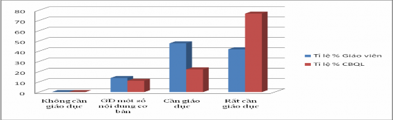 Biểu đồ 2 1 Nhu cầu giáo dục của trẻ khuyết tật Kết quả điều tra cho 1