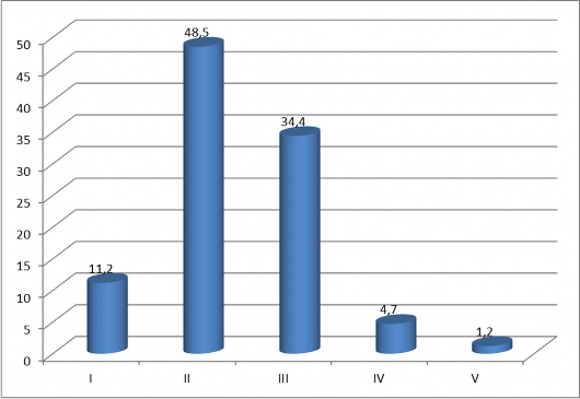 Nguồn Trung tâm y tế lao động Giao thông vận tải Biểu đồ sức khỏe chung 1