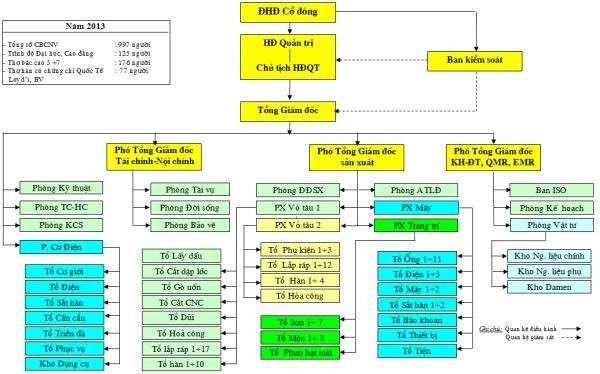 Phân xưởng Vỏ 1 2 TỔNG GIÁM ĐỐC Phòng Tổ chức LĐTL PX Đà Ụ Phân xưởng 1
