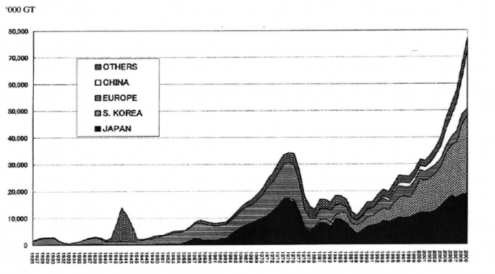 Hình 2 1 Chu kỳ ngành công nghiệp đóng tàu Nguồn Hiệp hội đóng tàu của Nhật 1