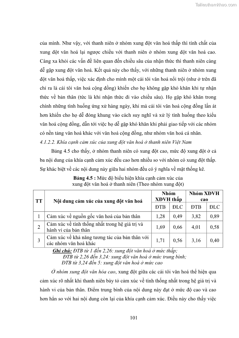 Luận án tiến sĩ tâm lý học Khía cạnh tâm lý của xung đột văn hoá ở thanh niên Việt Nam hiện nay - 10 Trang 109