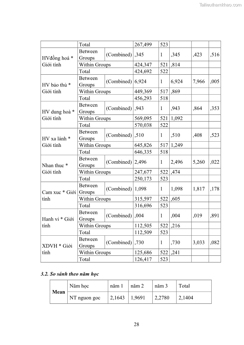 Luận án tiến sĩ tâm lý học Khía cạnh tâm lý của xung đột văn hoá ở thanh niên Việt Nam hiện nay - 17 Trang 193
