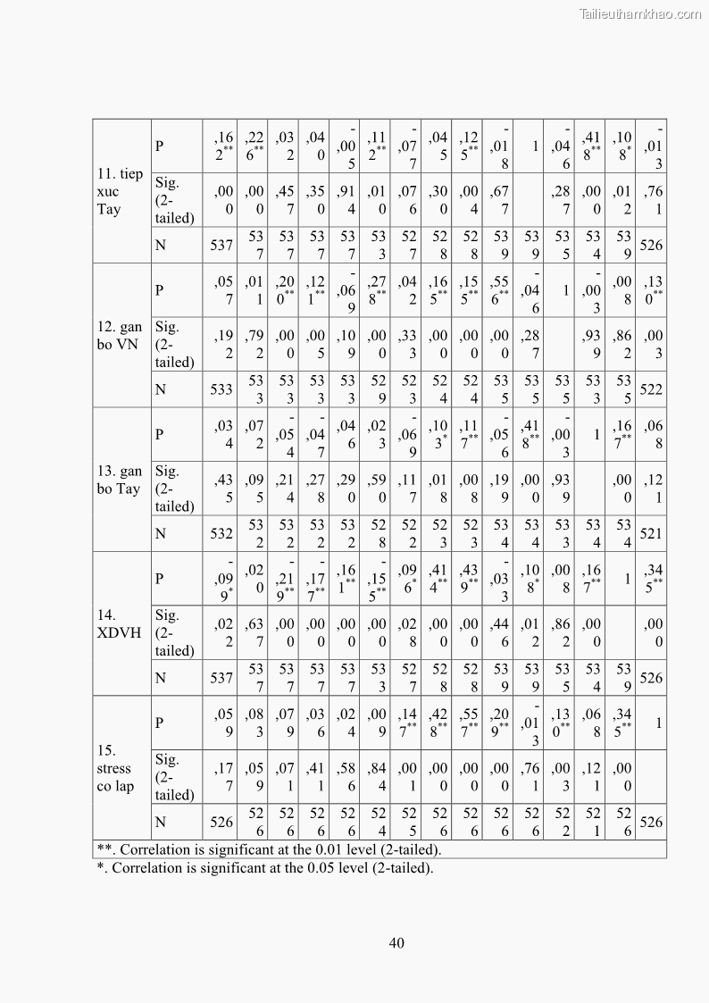 Luận án tiến sĩ tâm lý học Khía cạnh tâm lý của xung đột văn hoá ở thanh niên Việt Nam hiện nay - 18 Trang 205