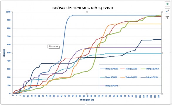 Hình 3 28 Đường luỹ tích mưa giờ tại trạm KT Vinh Từ đường tần suất 1