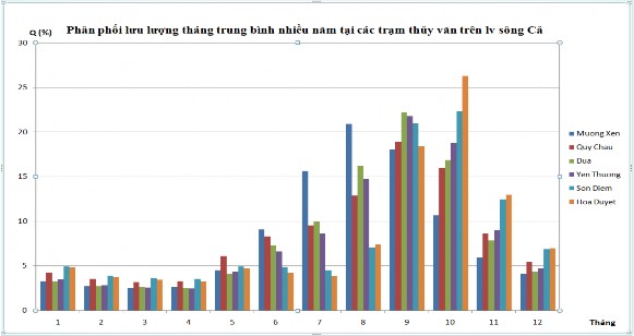 Hình 2 12 Phân phối lưu lượng tháng trung bình nhiều năm tại các trạm thủy 7