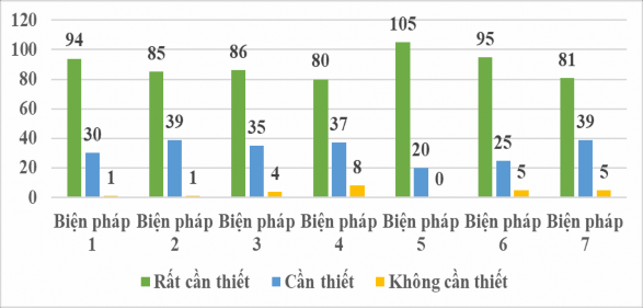 Biểu đồ 3 1 Kết quả khảo nghiệm tính cần thiết của các biện pháp Nhận 1