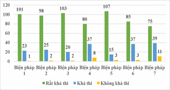 Biểu đồ 3 2 Kết quả khảo nghiệm tính khả thi của các biện pháp Nhận xét 2