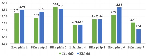 Biểu đồ 3 3 Tương quan giữa tính cần thiết và tính khả thi của biện pháp 1