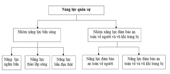 Sơ đồ 1 1 Hệ thống năng lực quân sự cần hình thành cho sinh viên Trung tâm 1