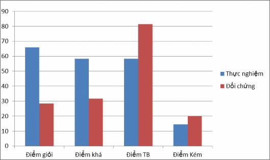 Biểu đồ 3 1 So dánh kết quả điểm kiểm tra của lớp thực nghiệm và đối 1