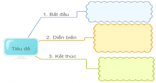 Nội dung câu chuyện theo sơ đồ đám mây dùng cho hoạt động 6 của bài dạy 3