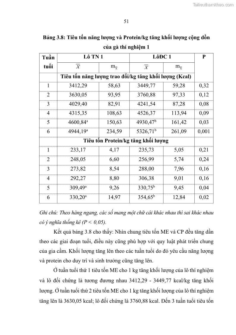 Luận văn thạc sĩ chăn nuôi Nghiên cứu đánh giá hiệu quả của algimun đến gà cobb 500 và gà ri lai ri x lương phượng nuôi chuồng hở tại Thái Nguyên - 6 Trang 61