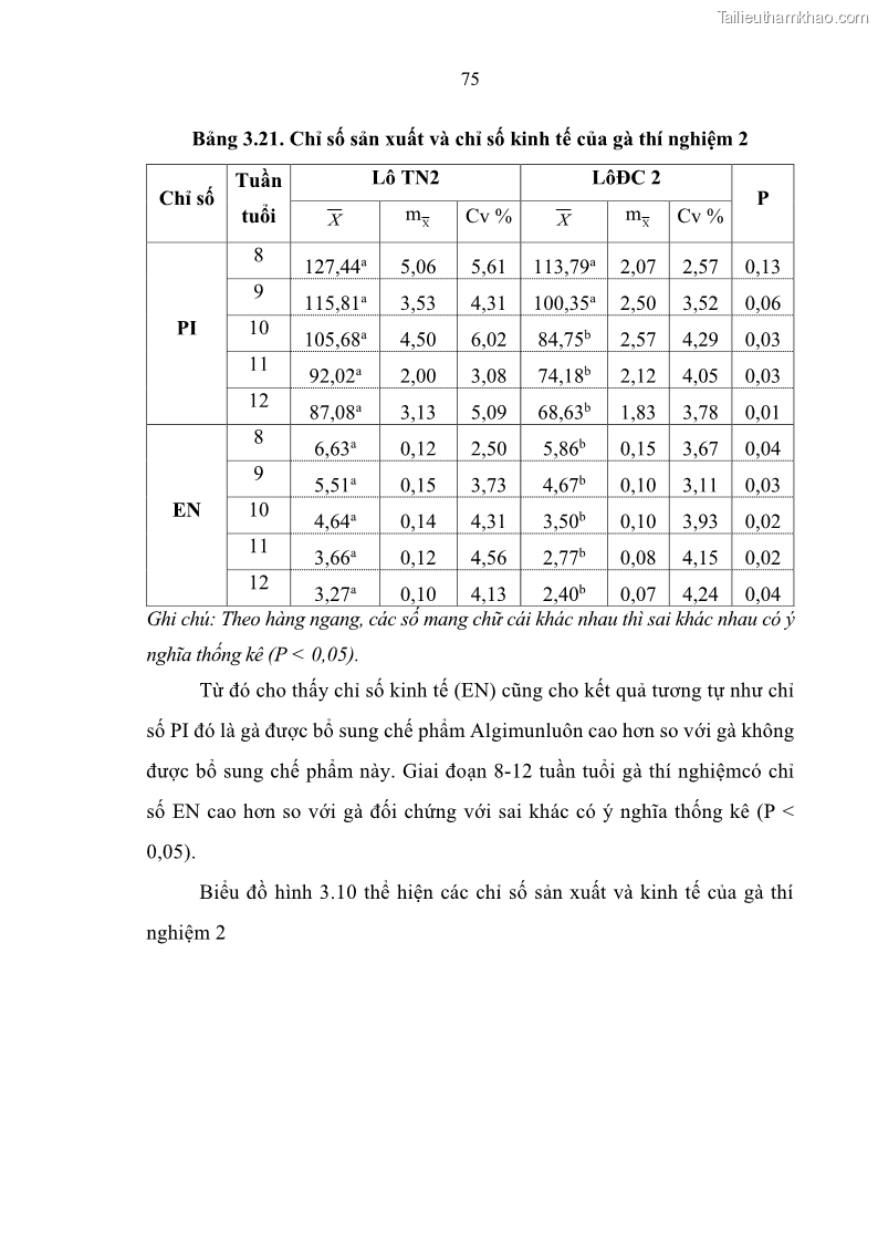 Luận văn thạc sĩ chăn nuôi Nghiên cứu đánh giá hiệu quả của algimun đến gà cobb 500 và gà ri lai ri x lương phượng nuôi chuồng hở tại Thái Nguyên - 8 Trang 85