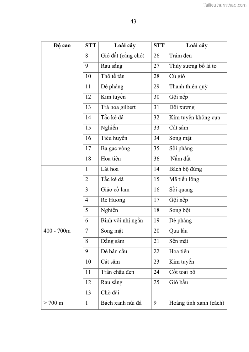Luận văn thạc sĩ khoa học lâm nghiệp Nghiên cứu đặc điểm lâm học làm cơ sở khoa học bảo tồn loài Bách xanh núi đá Calocedrus rupestris Aver. H. Nguyen & L.K.Phan tại KBTTN Chạm Chu tỉnh Tuyên Quang - 5 Trang 49