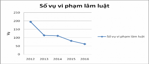 Biểu đồ 4 5 Kết quả bảo vệ và phát triển rừng qua các năm Từ biểu đồ 1