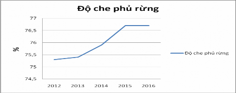 Biểu đồ 4 5 Kết quả bảo vệ và phát triển rừng qua các năm Từ biểu đồ 2