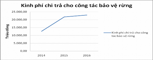 Biểu đồ 4 6 Diện tích rừng và kinh phí được chi trả qua các năm 4 3 3 Tác 3