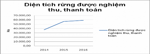 Biểu đồ 4 6 Diện tích rừng và kinh phí được chi trả qua các năm 4 3 3 Tác 4