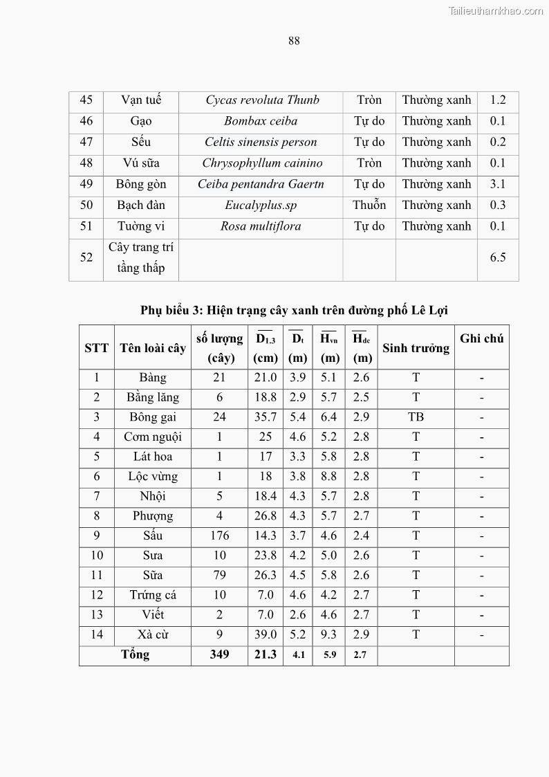 Luận văn thạc sĩ khoa học lâm nghiệp Đánh giá hiện trạng và đề xuất giải pháp phát triển cây đường phố cho thành phố Thái Bình - 9 Trang 97