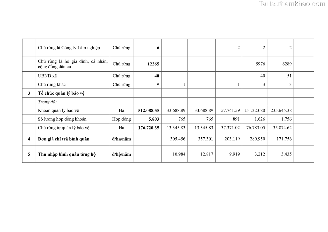 Luận văn thạc sĩ khoa học lâm nghiệp Đánh giá hiệu quả chi trả dịch vụ môi trường rừng trên địa bàn huyện Quế Phong, tỉnh Nghệ An - 9 Trang 97
