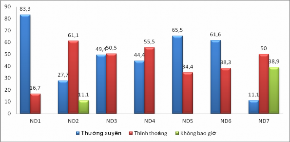 Biểu đồ 2 1 Đánh giá của học sinh về mức độ triển khai các nội dung GDPL 1