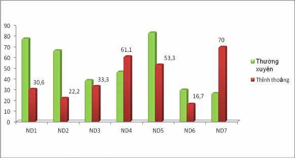 Biểu đồ 2 2 Đánh giá của giáo viên về mức độ triển khai các nội dung GDPL 2