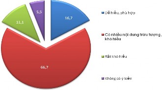 Biểu đồ 2 3 Đánh giá của học sinh về nội dung môn GDCD Qua khảo sát có thể 3