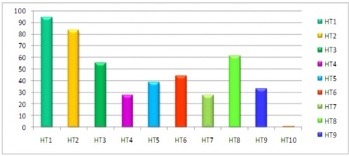 Biểu đồ 2 4 Đánh giá của học sinh về mức độ sử dụng các hình thức giáo 1
